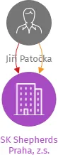 SK Shepherds Praha, z.s., IČO: 19126158: vizualizace vztahů osob a společností