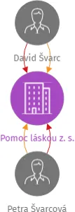 Pomoc láskou z. s., IČO: 19135521: vizualizace vztahů osob a společností