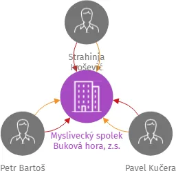 Myslivecký spolek Buková hora, z.s., IČO: 19172974: vizualizace vztahů osob a společností
