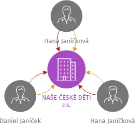 NAŠE ČESKÉ DĚTI z.s., IČO: 19137036: vizualizace vztahů osob a společností