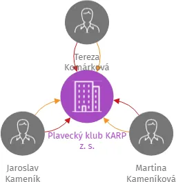 Plavecký klub KARP z. s., IČO: 19130309: vizualizace vztahů osob a společností