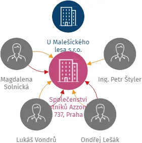 Společenství vlastníků Azzoniho č. p. 737, Praha 10 - Malešice, IČO: 19199554: vizualizace vztahů osob a společností