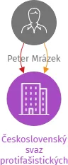 Československý svaz protifašistických bojovníků, z.s., IČO: 19137630: vizualizace vztahů osob a společností