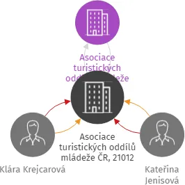 Asociace turistických oddílů mládeže ČR, 21012 Lusk, IČO: 19160631: vizualizace vztahů osob a společností