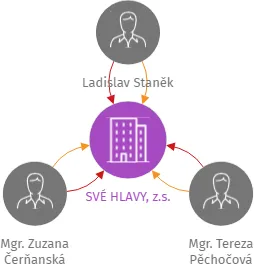SVÉ HLAVY, z.s., IČO: 19145071: vizualizace vztahů osob a společností