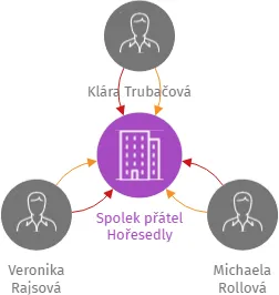 Spolek přátel Hořesedly, IČO: 19155972: vizualizace vztahů osob a společností