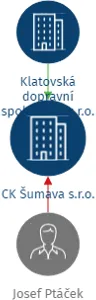 CK Šumava s.r.o., IČO: 19194501: vizualizace vztahů osob a společností