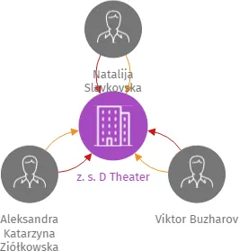 z. s. D Theater, IČO: 19130881: vizualizace vztahů osob a společností