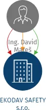 EKODAV SAFETY s.r.o., IČO: 19161930: vizualizace vztahů osob a společností