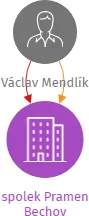 spolek Pramen Bechov, IČO: 19194374: vizualizace vztahů osob a společností