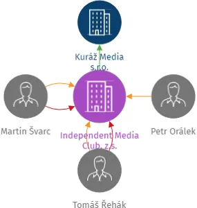 Independent Media Club, z.s., IČO: 19117922: vizualizace vztahů osob a společností