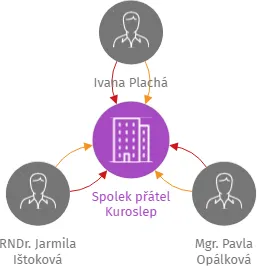 Spolek přátel Kuroslep, IČO: 19109989: vizualizace vztahů osob a společností
