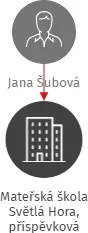 Mateřská škola Světlá Hora, příspěvková organizace, IČO: 19199716: vizualizace vztahů osob a společností