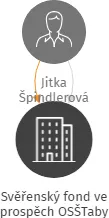 Svěřenský fond ve prospěch OSŠTaby, IČO: 19221240: vizualizace vztahů osob a společností