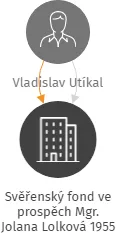 Svěřenský fond ve prospěch Mgr. Jolana Lolková 1955, IČO: 19238568: vizualizace vztahů osob a společností