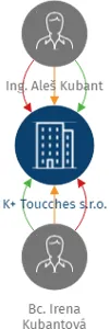 K+ Toucches s.r.o., IČO: 19200544: vizualizace vztahů osob a společností