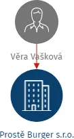 Vizualizace vztahů osob a společností - Prostě Burger s.r.o.
