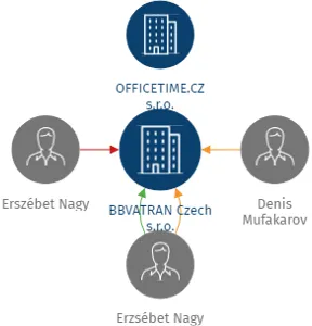 BBVATRAN Czech s.r.o., IČO: 19206186: vizualizace vztahů osob a společností