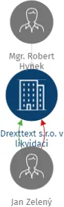 Drexttext s.r.o., IČO: 19220065: vizualizace vztahů osob a společností