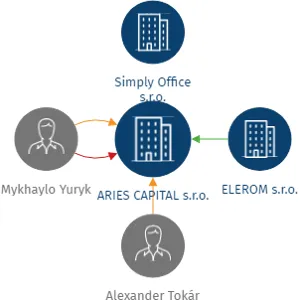 ARIES CAPITAL s.r.o., IČO: 19220910: vizualizace vztahů osob a společností