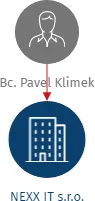 NEXX IT s.r.o., IČO: 19222904: vizualizace vztahů osob a společností