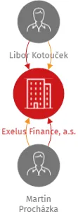 Exelus Finance, a.s., IČO: 19226608: vizualizace vztahů osob a společností