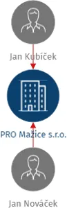 PRO Mažice s.r.o., IČO: 19227574: vizualizace vztahů osob a společností
