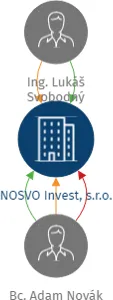 NOSVO Invest, s.r.o., IČO: 19227531: vizualizace vztahů osob a společností