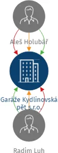 Garáže Kydlinovská pět s.r.o., IČO: 19229011: vizualizace vztahů osob a společností