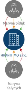 HRANIT MO s.r.o., IČO: 19234180: vizualizace vztahů osob a společností