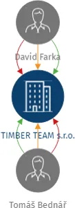 TIMBER TEAM s.r.o., IČO: 19234287: vizualizace vztahů osob a společností