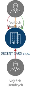DECENT CARS s.r.o., IČO: 19234660: vizualizace vztahů osob a společností