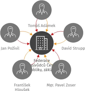 Federace strojvůdců České republiky, základní organizace DLB CZ, IČO: 19236638: vizualizace vztahů osob a společností
