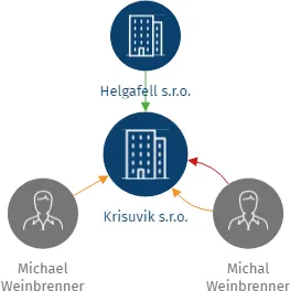 Krisuvik s.r.o., IČO: 19237162: vizualizace vztahů osob a společností