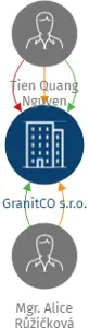 GranitCO s.r.o., IČO: 19234341: vizualizace vztahů osob a společností