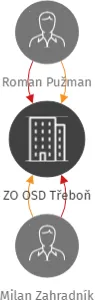 ZO OSD Třeboň, IČO: 19241411: vizualizace vztahů osob a společností