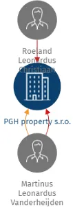 Vizualizace vztahů osob a společností - PGH property s.r.o.