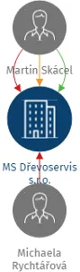 MS Dřevoservis s.r.o., IČO: 19249071: vizualizace vztahů osob a společností
