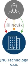 JNG Technology s.r.o., IČO: 19249551: vizualizace vztahů osob a společností