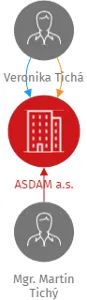 ASDAM a.s., IČO: 19249900: vizualizace vztahů osob a společností