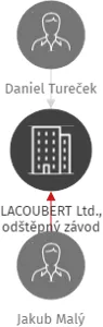 LACOUBERT Ltd., odštěpný závod, IČO: 19250223: vizualizace vztahů osob a společností