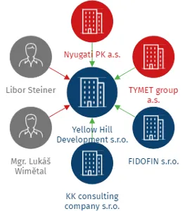 Yellow Hill Development s.r.o., IČO: 19251246: vizualizace vztahů osob a společností
