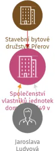 Společenství vlastníků jednotek domu č. p. 649 v Přerově, ulice Na Odpoledni 13, IČO: 19251327: vizualizace vztahů osob a společností