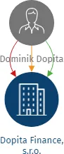 Dopita Finance, s.r.o., IČO: 19251386: vizualizace vztahů osob a společností