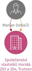 Společenství vlastníků Horská 203 a 204, Trutnov, IČO: 19252064: vizualizace vztahů osob a společností