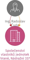Společenství vlastníků jednotek Vrané, Nádražní 337, IČO: 19251271: vizualizace vztahů osob a společností