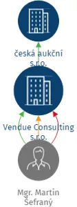 Vendue Consulting s.r.o., IČO: 19251301: vizualizace vztahů osob a společností