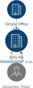 ADELINE MANAGEMENT s.r.o., IČO: 19253168: vizualizace vztahů osob a společností