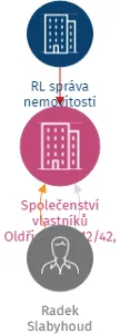Společenství vlastníků Oldřichova 512/42, Praha 2, IČO: 19253915: vizualizace vztahů osob a společností