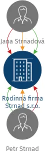 Rodinná firma Strnad s.r.o., IČO: 19255411: vizualizace vztahů osob a společností